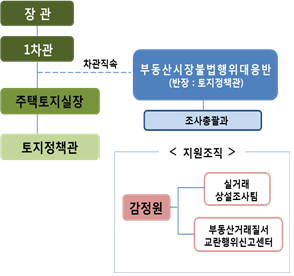국토부와 지자체 합동으로 21일부터 부동산 실거래 조사 확대와 불법행위 집중 단속이 강도높게 이뤄진다. 국토부 제공.