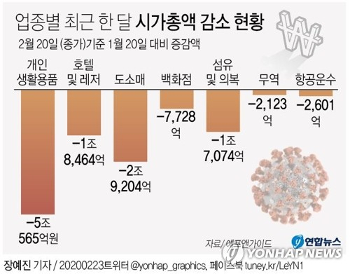 지난달 20일 국내에서 첫 신종코로나 바이러스 감염증(코로나19) 확진자가 나온 뒤 화장품, 호텔·레저 등 시가총액이 12조7천억원 이상 줄어든 것으로 나타났다. 연합뉴스 연합뉴스