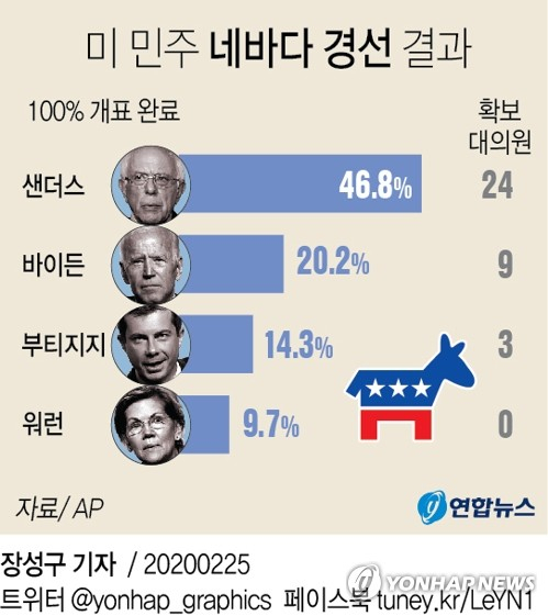 미국 민주당 대선후보 네바다 경선에서 개표완료 결과 샌더스가 46.8% 지지율로 1위를 달리고, 조 바이든 전 부통령(20.2%), 부티지지 전 시장(14.3%)이 뒤를 이은 것으로 AP통신이 24일(현지시간) 보도했다. 연합뉴스