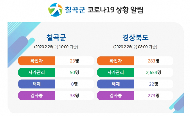 칠곡군 홈페이지 첫 화면. 코로나19 확진자 관련 정보를 안내하고 있다. 칠곡군청 웹사이트