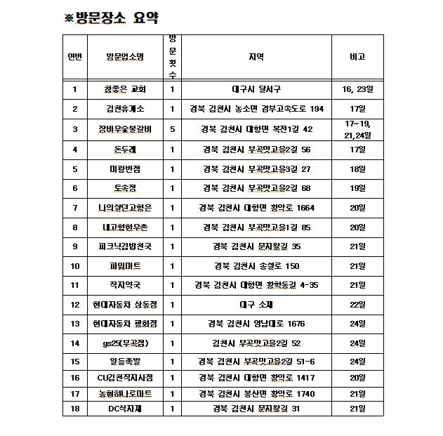 김천시 코로나19 세번째 확진자가 방문한 장소, 김천시 제공