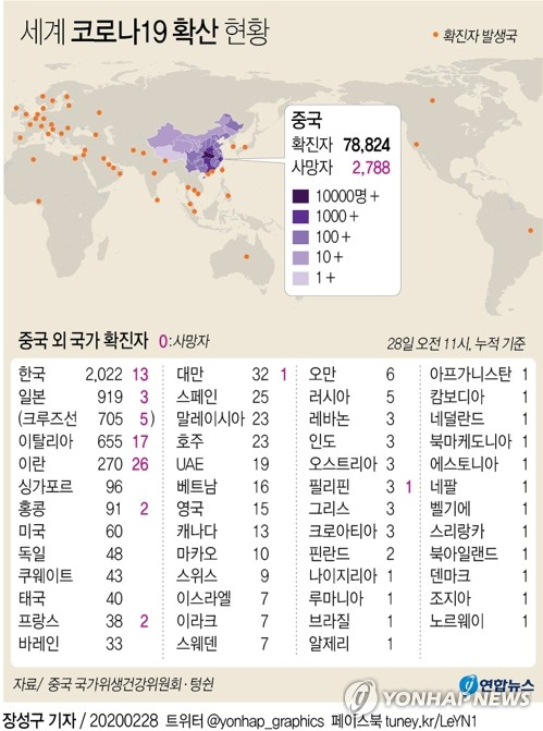 중국 국가위생건강위원회는 27일 하루 동안 코로나19 신규 확진 환자는 327명, 사망자는 44명이라고 28일 밝혔다. 27일까지 누적 확진자는 7만8천824명, 사망자는 2천788명이다. 연합뉴스