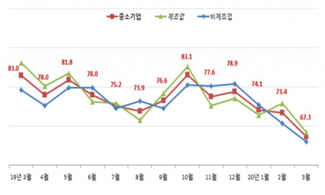 최근 1년 간 대구경북중소기업경기전망 지수. 중소기업중앙회 대구경북지역본부 제공