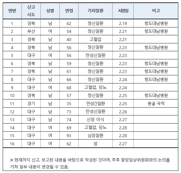 29일 오전 기준 사망자 명단. 중앙방역대책본부 제공