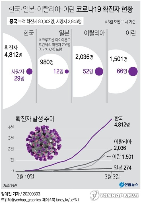 세계보건기구(WHO)는 2일(현지시간) 신종 코로나바이러스 감염증(코로나19)과 관련해