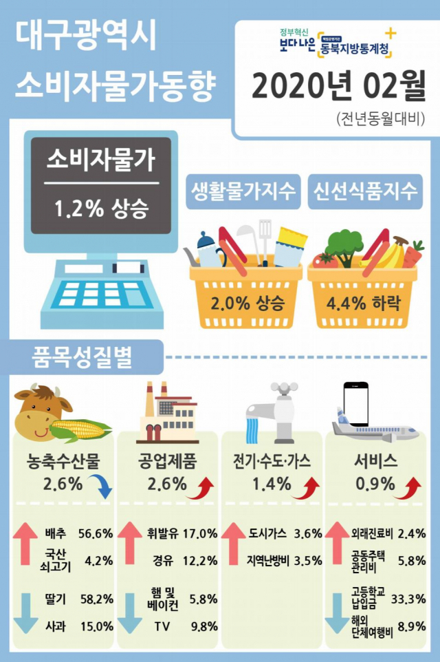 대구광역시 2월 소비자물가동향 요약 그래픽. 동북지방통계청 제공