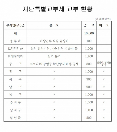 대구시가 행정안전부로부터 받는 재난안전특별교부세 25억원의 상당 부분을 회의 참석 수당 등 인건비로 책정에 빈축을 사고 있다. 본지가 입수한 대구시 재난안전특별교부세 교부계획. 대구시 제공