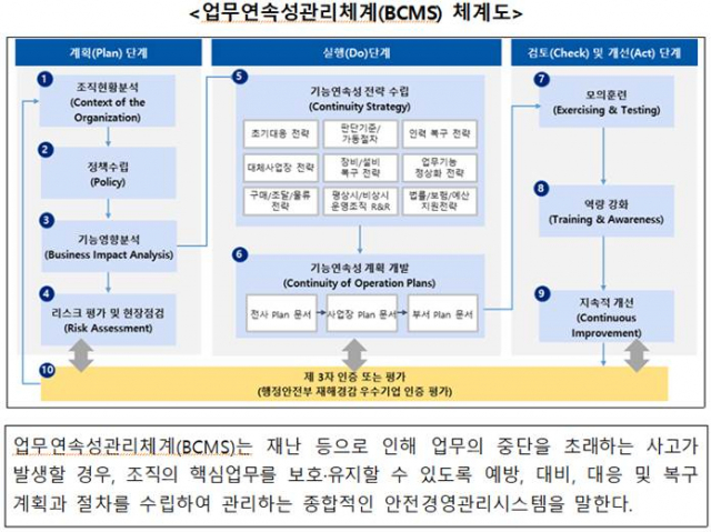 업무연속성관리체계 체계도. 한국정보화진흥원 제공.