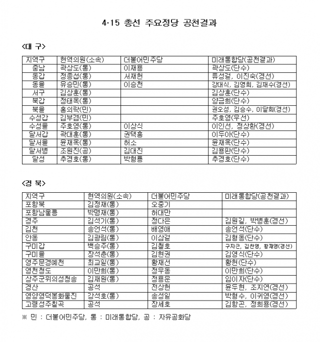 4.15 총선 주요 공천 결과