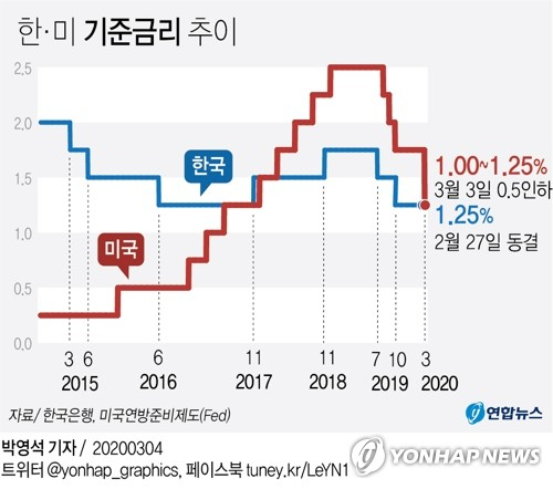 미국 중앙은행인 연방준비제도(Fed·연준)가 3일(현지시간) 기준금리를 0.5%포인트 전격 인하했다. 연합뉴스