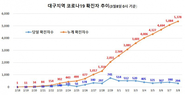 대구 코로나19 확진자 발생 추이(3월 8일 기준). 대구시