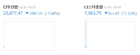 미국 뉴욕 현지시간으로 9일 오전 9시 50분 기준 다우 지수는 7.68%(1987.31) 하락한 23877.47을 기록하고 있다. 나스닥 지수도 7.13%(611.87) 하락한 7963.75를 기록 중이다. 네이버 증권