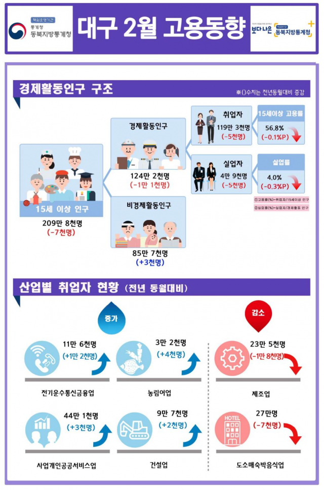 대구시 2월 고용동향 요약. 동북지방통계청 제공