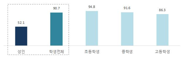 연간 종이책 독서율 (성인·학생) 단위: %
