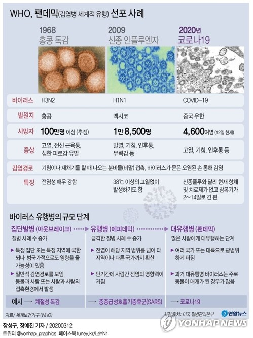 세계보건기구(WHO)는 11일(현지시간) 신종 코로나바이러스 감염증(코로나19)에 대해 세계적 대유행을 뜻하는 팬데믹을 선언했다. 연합뉴스