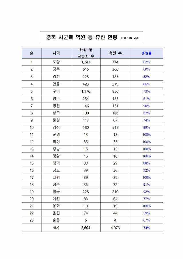 경북지역 내 학원과 임시휴업율 현황. 경북교육청 제공