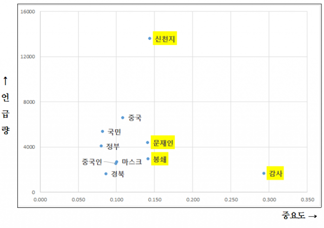 [텍스톰] TF, TF-IDF 상위 10개 키워드에 대한 분산형 그래프. 더아이엠씨 제공
