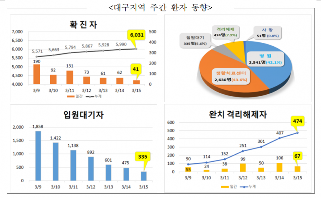 대구시가 발표한 대구지역 주간 환자 동향. 대구시 제공.