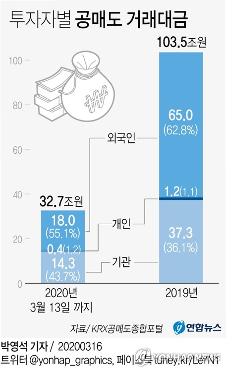16일 KRX공매도종합포털에 따르면 올해 들어 금융위원회가 공매도 6개월 금지 조치를 발표한 이달 13일까지 주식시장(코스피+코스닥) 공매도 거래대금은 32조7천83억원이었고 이 중 외국인 투자자 거래대금이 18조183억원으로 55.1%를 차지했다. 연합뉴스 연합뉴스