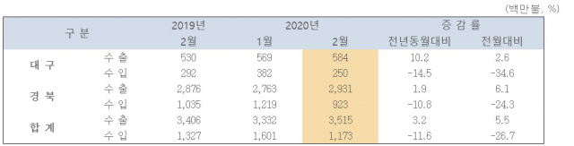 대구본부세관 