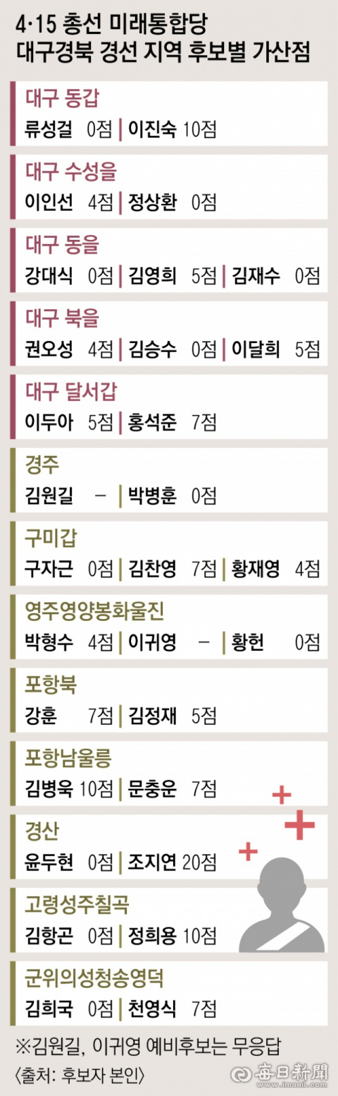 4·15 총선 미래통합당 대구경북(TK) 후보들의 가산점. 매일신문DB