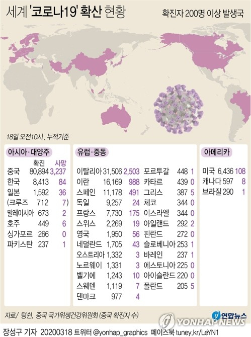 중국은 신종 코로나바이러스 감염증(코로나19)의 해외 역유입에 대한 고강도 통제에 들어간 가운데 신규 확진자가 13명이 나왔다. 미국은 확진자 수가 5천명을 넘기고 이 중 사망자는 100명을 돌파했다. 연합뉴스 연합뉴스
