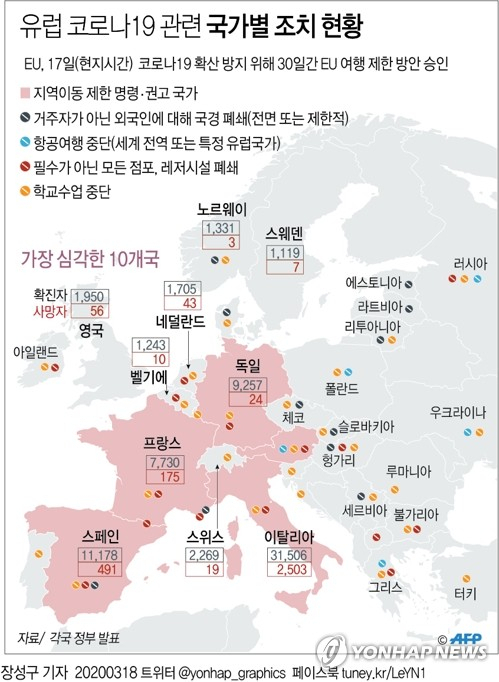 유럽연합(EU) 27개 회원국 정상들이 17일(현지시간) 코로나19 확산 방지를 위해 30일간의 EU 여행 제한 방안을 승인했다고 샤를 미셸 EU 정상회의 상임의장이 밝혔다고 로이터, dpa 통신 등이 전했다 연합뉴스