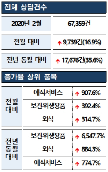 2020년 2월 소비자 상담 건수와 증가율 상위 품목. 한국소비자원 제공.