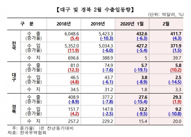 대구경북 2월 수출입 동향. 한국무역협회 대구경북지역본부 제공