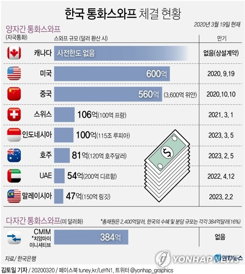 한국과 미국 간 통화스와프 계약이 체결됐다. 이번 스와프 계약 체결로 급격히 출렁됐던 금융·외환시장이 신속히 안정을 찾을 것으로 기대된다. 한국은행은 19일 미국 연방준비제도와 양자 간 통화 스와프 계약을 600억달러 규모로 체결하기로 했다고 밝혔다. 연합뉴스