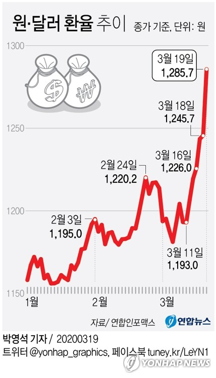 19일 원/달러 환율이 40원 폭등해 11년 만에 가장 높은 수준에서 마감했다. 이날 서울 외환시장에서 원/달러 환율은 전일 종가보다 40원 오른 달러당 1,285.7원에 마감했다. 연합뉴스