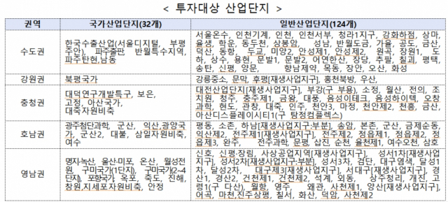 산업단지 환경개선펀드 투자대상 산단. 한국산업단지공단 제공.