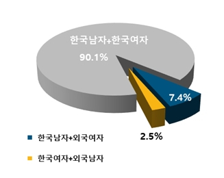 한국남자+한국여자 결혼이 90.1%를 차지하고, 이어 한국남자+외국여자 결혼이 7.4%, 한국여자+외국남자 결혼이 2.5%를 차지한다. 2019년 기준. 통계청