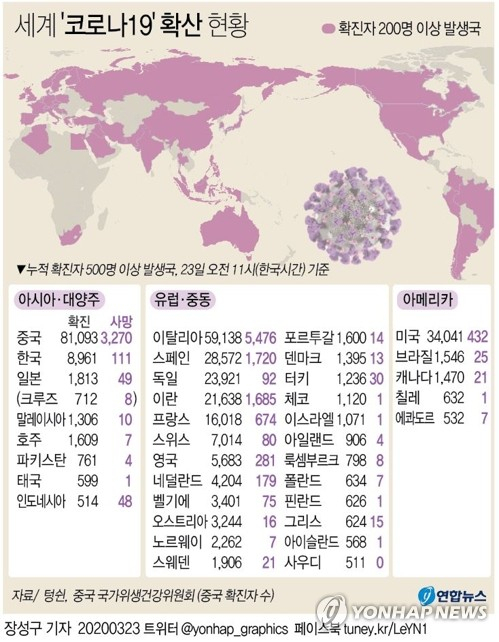 세계 코로나19 확진자 집계를 보여주는 텐센트(騰迅·텅쉰)를 보면 23일(한국시간) 미국과 유럽의 확진자 수가 빠르게 증가하고 있다. 연합뉴스