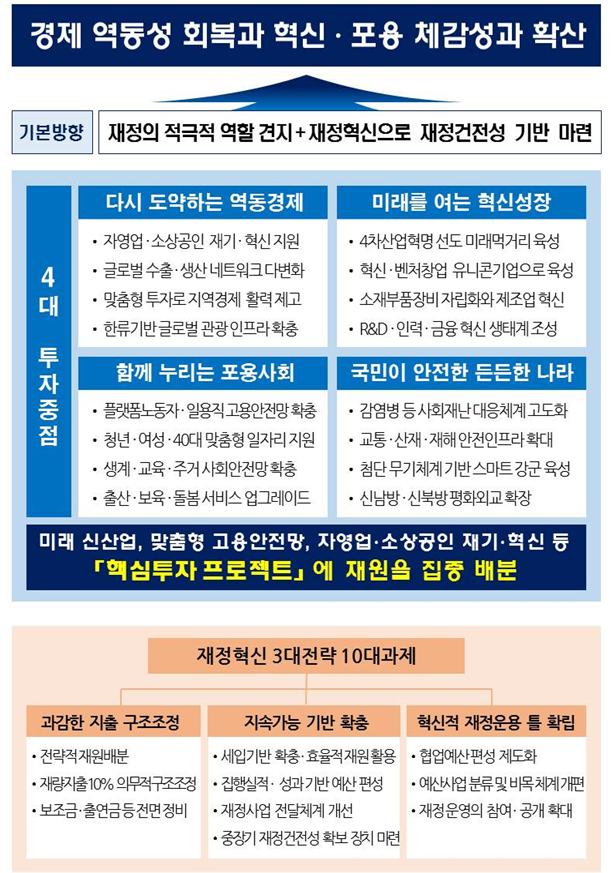 내년 예산안은 코로나19 극복을 위해 경제 역동성을 회복하는 데 초점을 맞춰 편성된다. 기획재정부 제공