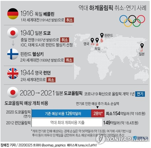 2021년으로 1년 미뤄진 도쿄올림픽이 역대 하계 올림픽 사상 가장 많은 돈을 들이는 대회가 될 전망이다. 연합뉴스