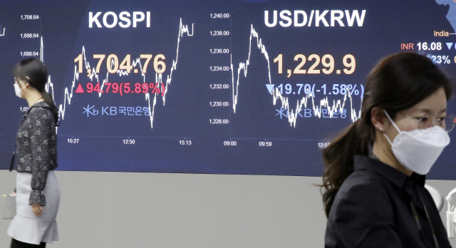 25일 오후 여의도 KB국민은행 딜링룸 전광판에 종가 지수가 표시돼 있다. 코스피는 전 거래일보다 94.79포인트(5.89%) 오른 1,704.76으로, 원·달러 환율은 19.7원 하락한 1,229,9원으로 장을 마감했다. 연합뉴스