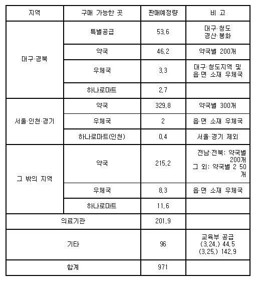 26일 전국 공적마스크 배부현황. (단위 : 만장). 식품의약안전처 자료 참조