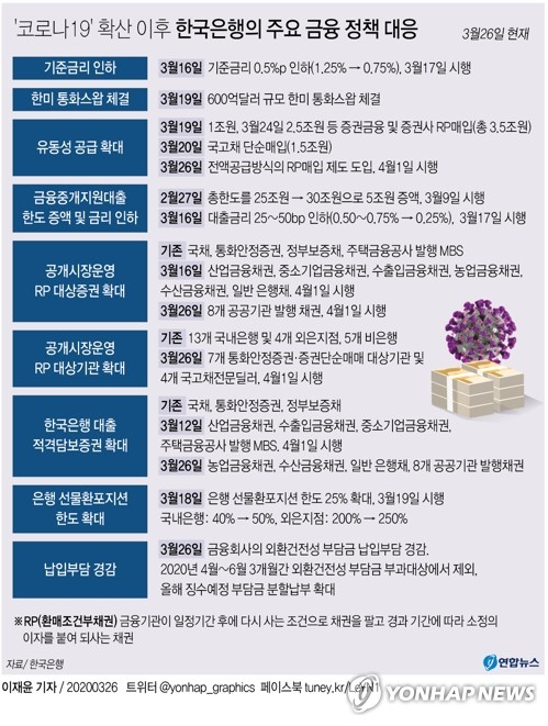 한국은행이 3개월간 금융회사에 유동성을 무제한 공급한다. 미국 등 주요국 중앙은행이 펼치는 양적완화(QE)와 사실상 다르지않다는 게 한은의 설명이다. 한은은 26일 금융통화위원회를 열고 4월부터 6월까지 일정 금리수준 아래서 시장의 유동성 수요 전액을 제한없이 공급하는 주단위 정례 환매조건부채권 매입 제도를 도입키로 결정했다고 발표했다. 연합뉴스 연합뉴스