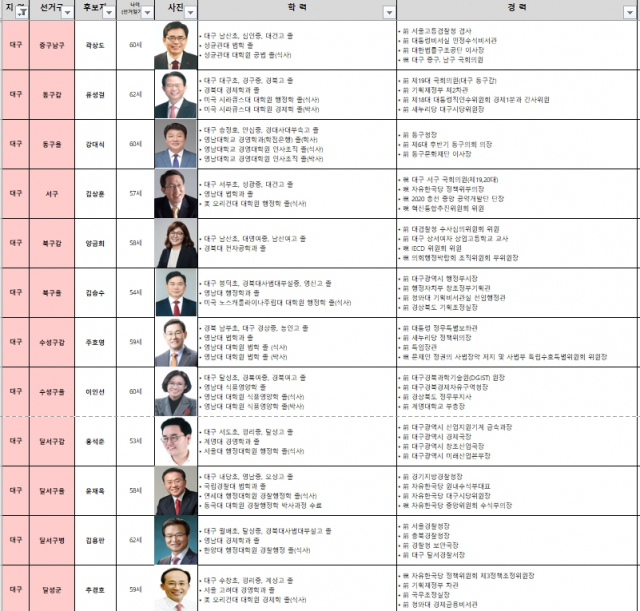 미래통합당 21대 총선 선거 공천자 현황(대구)