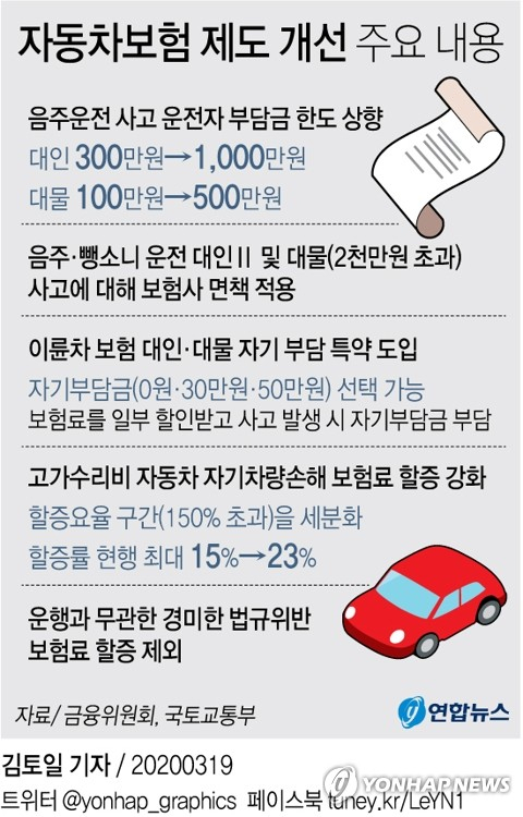 앞으로 음주운전 사고를 내면 운전자의 자동차보험 사고부담금이 늘어난다. 출퇴근 시간대 카풀 운행 중 사고가 자동차보험으로 보장되는 길이 열리고 자율주행차 전용 보험상품도 출시된다. 금융위원회와 국토교통부는 19일 오후 자동차보험 제도 개선방안 간담회를 열고 이 같은 방안을 마련했다. 연합뉴스