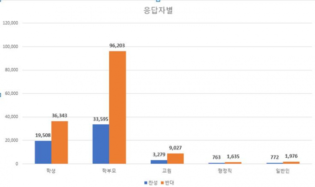 지난 28일부터 29일까지 이틀 동안 진행된 4월 6일 개학에 대한 경북지역 긴급설문조사 응답자별 찬반 현황. 경북교육청 제공
