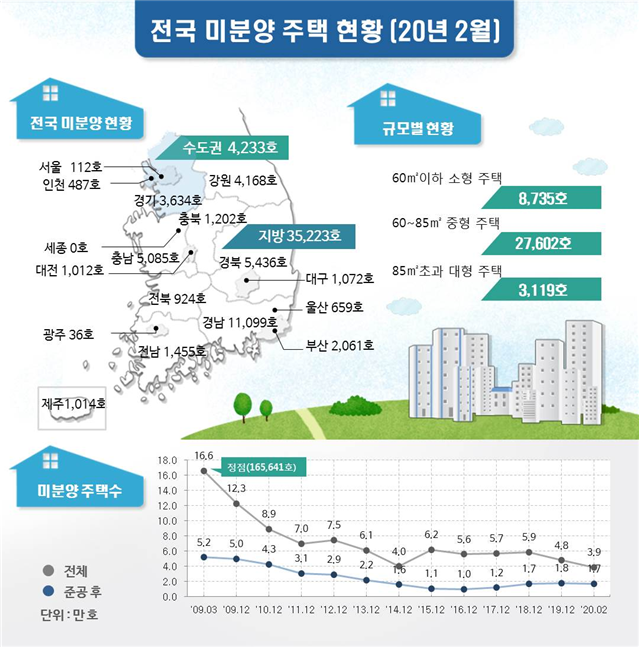 전국의 미분양주택이 8개월째 줄어들고 있는 것으로 나타났다. 국토교통부 제공.