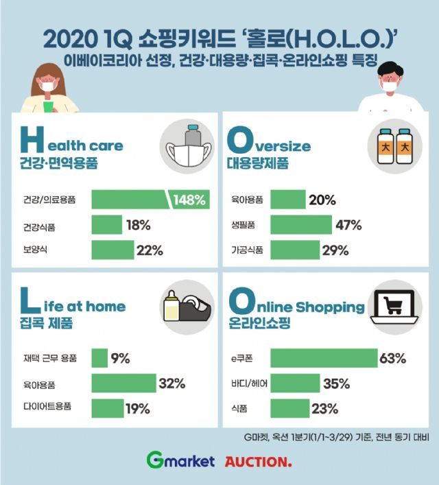 이베이코리아는 1분기 G마켓과 옥션의 판매데이터를 분석해 쇼핑 트렌드를 