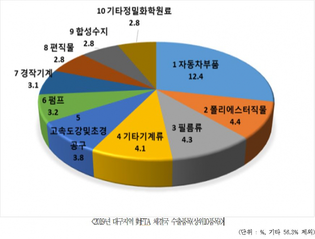 지난해 대구지역 대 FTA체결국 수출 상위 10개 품목. 대구상공회의소 FTA활용지원센터 제공
