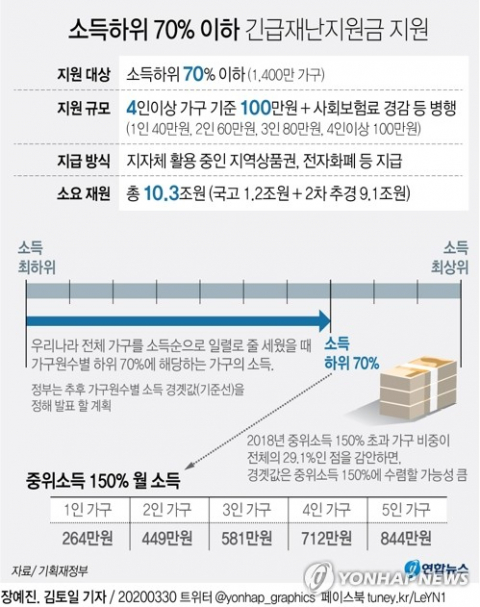 정부가 신종코로나바이러스 감염증(코로나19) 극복을 위해 소득 하위 70% 가구에 긴급재난지원금으로 최대 100만원을 지급하기로 하면서 가구별 지급대상과 시기, 규모에 관해 관심이 커지고 있다. 연합뉴스