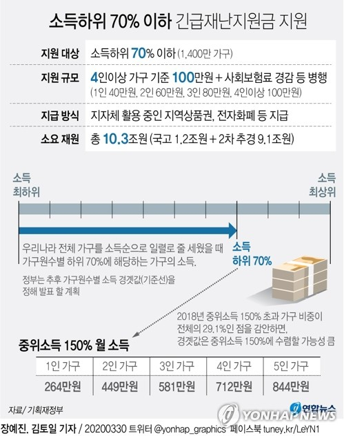 정부가 코로나19 극복을 위해 소득 하위 70% 가구에 긴급 재난지원금으로 최대 100만원을 지급하기로 하면서 가구별 지급 대상과 시기, 규모에 관해 관심이 커지고 있다. 연합뉴스