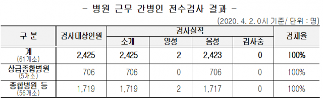 대구시 정신병원, 간병인 코로나19 전수조사 결과. 대구시 제공
