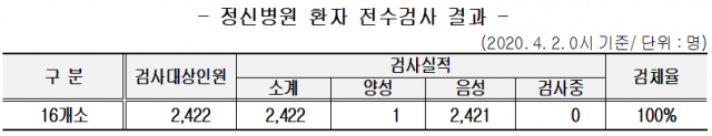 대구시 정신병원, 간병인 코로나19 전수조사 결과. 대구시 제공
