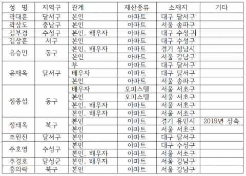 대구지역 국회의원이 신고한 아파트·오피스텔 보유 현황